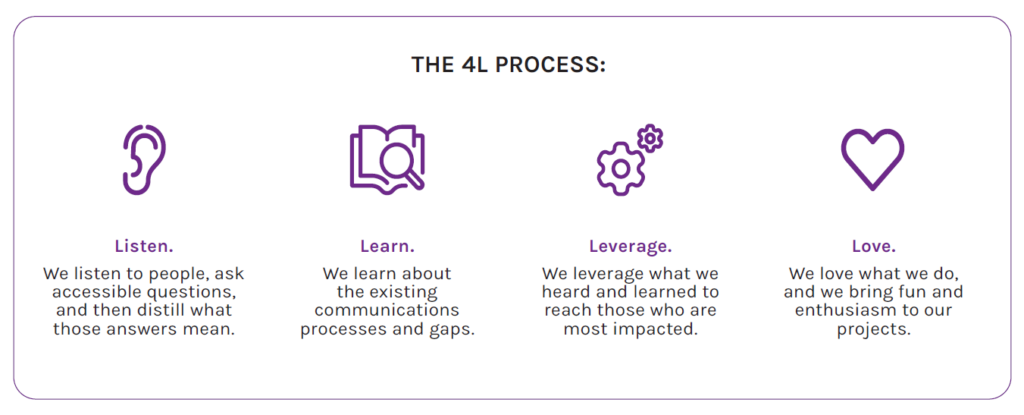 Graphic with purple icons representing the steps in Avid Core's 4L process -- listen, learn, leverage, and love.