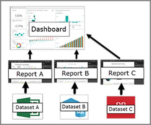 Power BI sample dashboard merging three dashboards into one program